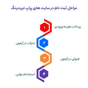 مراحل ثبت نام در سایت های پراپ تریدینگ