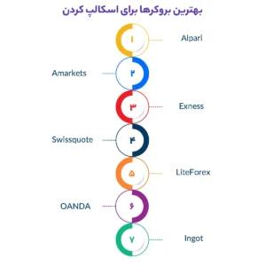 بهترین بروکرها برای اسکالپ کردن