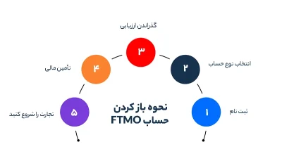 نحوه باز کردن حساب FTMO