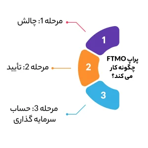 پراپ FTMO چگونه کار می کند؟