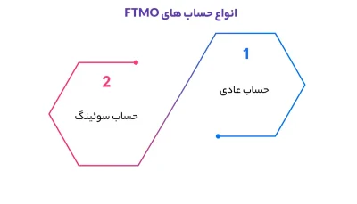 انواع حساب های FTMO