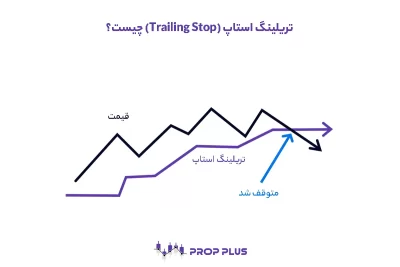 تریلینگ استاپ (Trailing Stop) چیست و چه کاربردهایی دارد؟