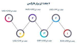 6 جفت ارز برتر فارکس