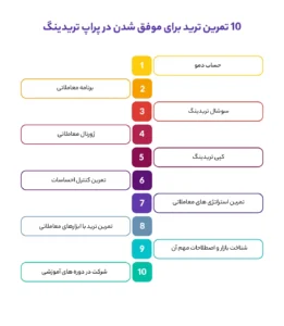 10 تمرین ترید برای موفق شدن در پراپ تریدینگ