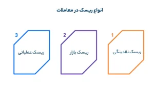 انواع ریسک در معاملات