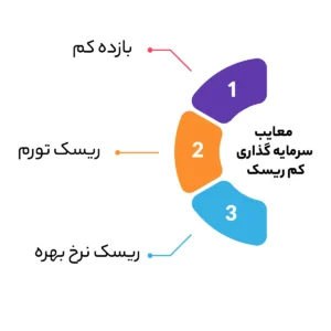 معایب سرمایه گذاری کم ریسک