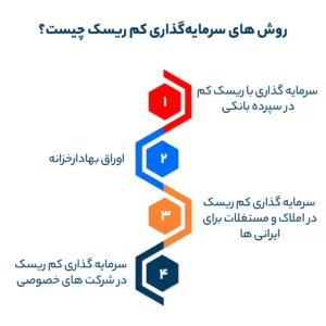 روش های سرمایه‌گذاری کم ریسک چیست؟